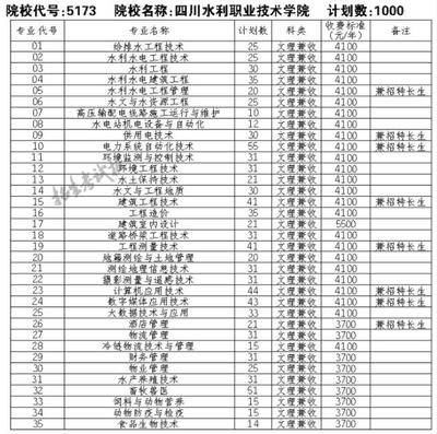 四川水利职业技术学院2021年高职高招在四川招生专业及计划